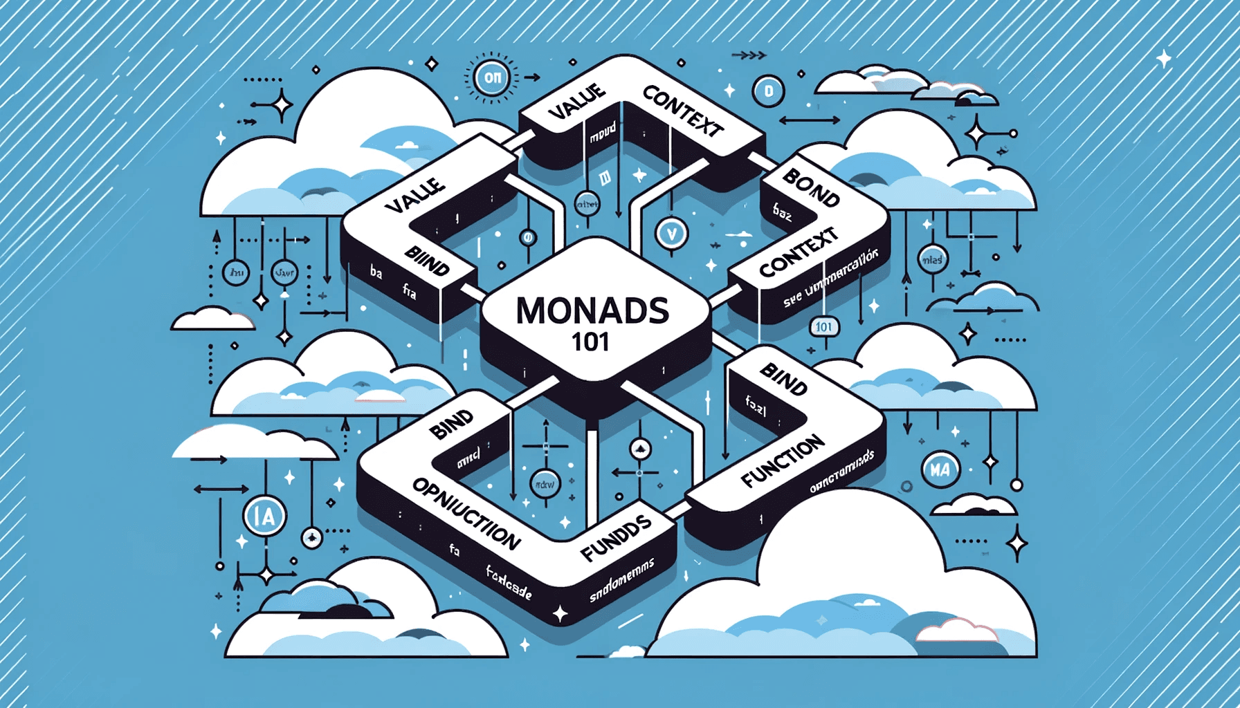 Diagram of connected boxes labelled value, context and bind around a node marked MONADS 101